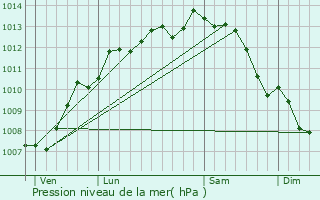 Graphe de la pression atmosphrique prvue pour Saint-ouen-d