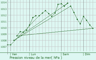 Graphe de la pression atmosphrique prvue pour Sabl-sur-Sarthe