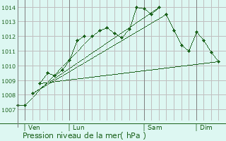 Graphe de la pression atmosphrique prvue pour Chtres-la-Fort