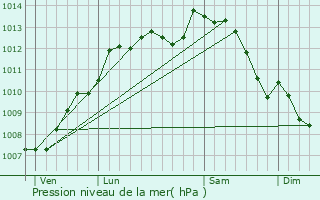 Graphe de la pression atmosphrique prvue pour Bazoges-en-Pareds