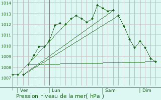 Graphe de la pression atmosphrique prvue pour Tallud-Sainte-Gemme