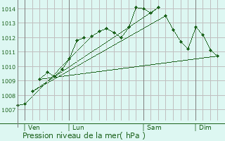 Graphe de la pression atmosphrique prvue pour Villaines-la-Juhel