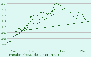Graphe de la pression atmosphrique prvue pour Champfrmont