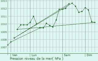 Graphe de la pression atmosphrique prvue pour Lens