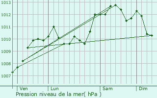 Graphe de la pression atmosphrique prvue pour Bully-les-Mines