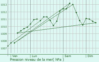 Graphe de la pression atmosphrique prvue pour Cheminot
