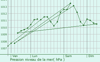 Graphe de la pression atmosphrique prvue pour Attilloncourt