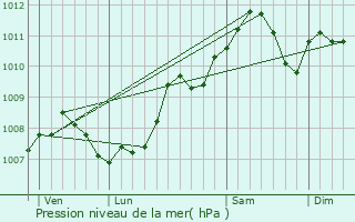 Graphe de la pression atmosphrique prvue pour Aywaille