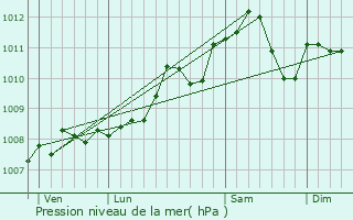 Graphe de la pression atmosphrique prvue pour Watrange