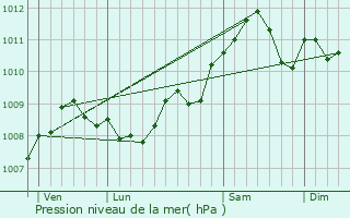 Graphe de la pression atmosphrique prvue pour Walhain