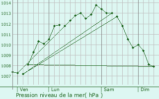 Graphe de la pression atmosphrique prvue pour Sainte-Soulle