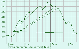 Graphe de la pression atmosphrique prvue pour Clavette