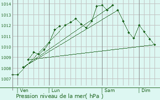 Graphe de la pression atmosphrique prvue pour Bannes