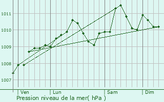 Graphe de la pression atmosphrique prvue pour Nouillonpont