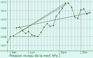 Graphe de la pression atmosphrique prvue pour Floreffe