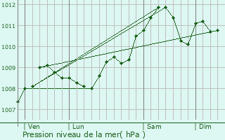 Graphe de la pression atmosphrique prvue pour Profondeville