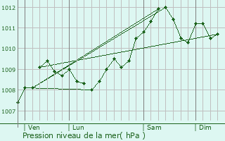 Graphe de la pression atmosphrique prvue pour Fleurus