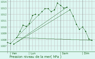 Graphe de la pression atmosphrique prvue pour Saint-Jean-de-Liversay