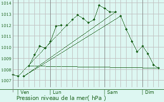 Graphe de la pression atmosphrique prvue pour Srign