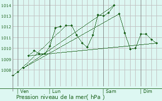 Graphe de la pression atmosphrique prvue pour Orbey