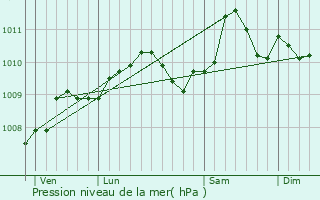 Graphe de la pression atmosphrique prvue pour Brouennes