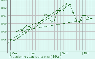 Graphe de la pression atmosphrique prvue pour Avioth