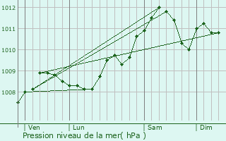 Graphe de la pression atmosphrique prvue pour Ciney