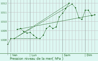 Graphe de la pression atmosphrique prvue pour Fosses-la-ville