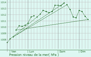 Graphe de la pression atmosphrique prvue pour Conches-en-Ouche