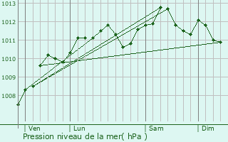 Graphe de la pression atmosphrique prvue pour Beauvais