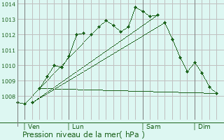 Graphe de la pression atmosphrique prvue pour Saint-Maurice-des-Noues