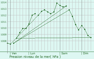 Graphe de la pression atmosphrique prvue pour Saint-Pierre-du-Chemin