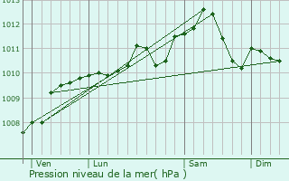 Graphe de la pression atmosphrique prvue pour Remilly-Aillicourt