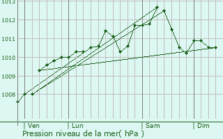 Graphe de la pression atmosphrique prvue pour Beaufort-en-Argonne