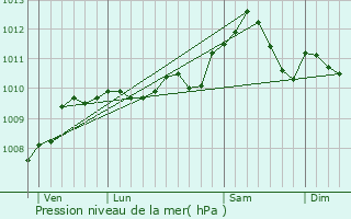 Graphe de la pression atmosphrique prvue pour Le Chtelet-sur-Sormonne