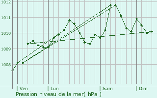 Graphe de la pression atmosphrique prvue pour Gesnes-en-Argonne