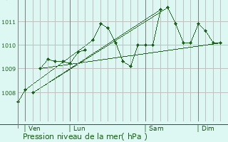 Graphe de la pression atmosphrique prvue pour Combres-sous-les-Ctes