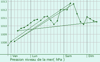 Graphe de la pression atmosphrique prvue pour Fleury-devant-Douaumont