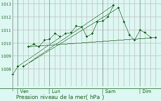 Graphe de la pression atmosphrique prvue pour Coulommes-et-Marqueny