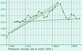 Graphe de la pression atmosphrique prvue pour Btheny