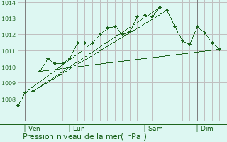 Graphe de la pression atmosphrique prvue pour Vernon