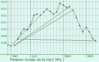 Graphe de la pression atmosphrique prvue pour Loge-Fougereuse