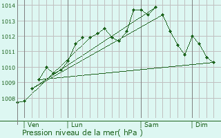 Graphe de la pression atmosphrique prvue pour Savign-l