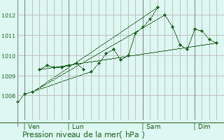 Graphe de la pression atmosphrique prvue pour Fumay