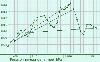 Graphe de la pression atmosphrique prvue pour Kingersheim