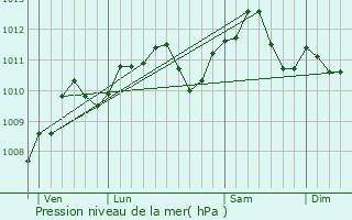 Graphe de la pression atmosphrique prvue pour Puisieux