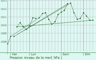 Graphe de la pression atmosphrique prvue pour Le Plessis-l