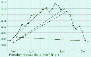 Graphe de la pression atmosphrique prvue pour chillais