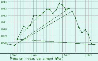 Graphe de la pression atmosphrique prvue pour Surgres