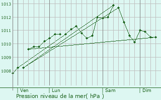 Graphe de la pression atmosphrique prvue pour Montfaucon-d